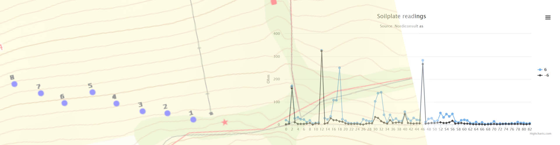 NordiConsult AS Earthing plate resistance measurements